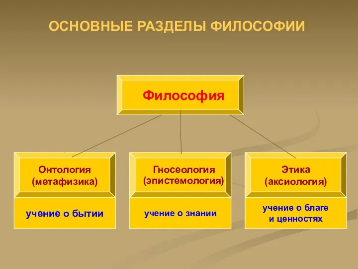 Философия Онтология (метафизика) Гносеология (эпистемология) Этика (аксиология) учение о бытии