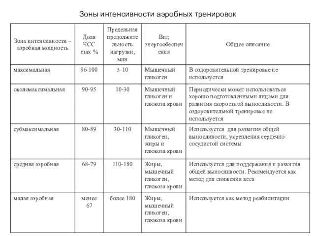 Зоны интенсивности аэробных тренировок