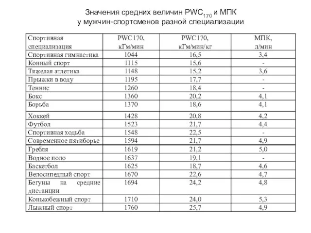 Значения средних величин PWC170 и МПК у мужчин-спортсменов разной специализации