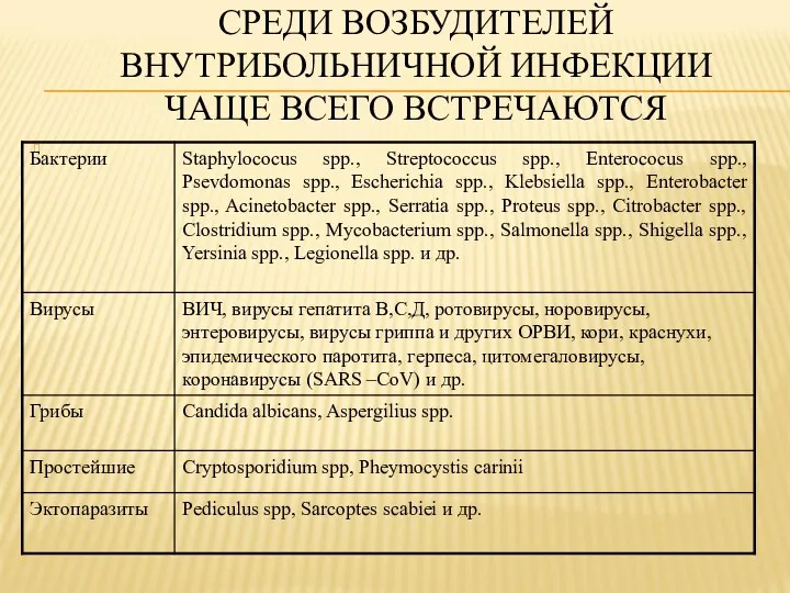 СРЕДИ ВОЗБУДИТЕЛЕЙ ВНУТРИБОЛЬНИЧНОЙ ИНФЕКЦИИ ЧАЩЕ ВСЕГО ВСТРЕЧАЮТСЯ