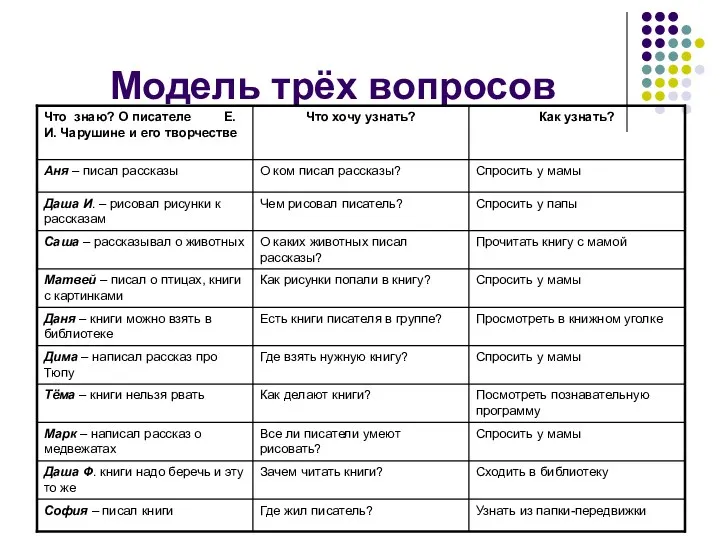 Модель трёх вопросов