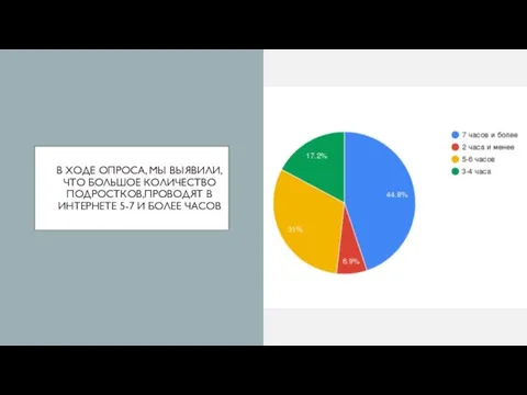 В ХОДЕ ОПРОСА, МЫ ВЫЯВИЛИ, ЧТО БОЛЬШОЕ КОЛИЧЕСТВО ПОДРОСТКОВ,ПРОВОДЯТ В ИНТЕРНЕТЕ 5-7 И БОЛЕЕ ЧАСОВ