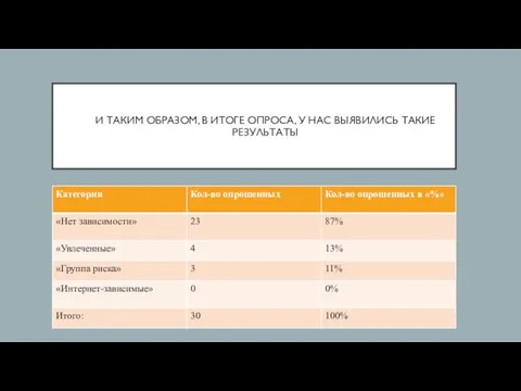 И ТАКИМ ОБРАЗОМ, В ИТОГЕ ОПРОСА, У НАС ВЫЯВИЛИСЬ ТАКИЕ РЕЗУЛЬТАТЫ