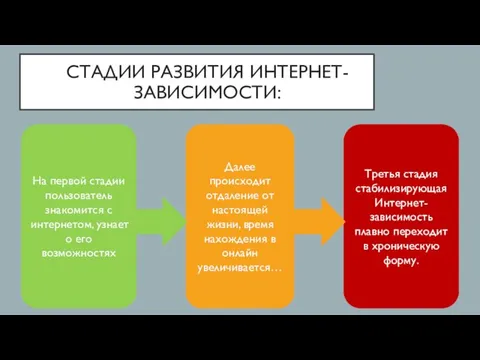 СТАДИИ РАЗВИТИЯ ИНТЕРНЕТ-ЗАВИСИМОСТИ: На первой стадии пользователь знакомится с интернетом, узнает о его