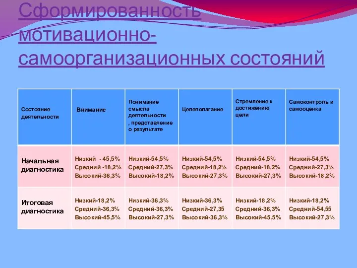 Сформированность мотивационно-самоорганизационных состояний