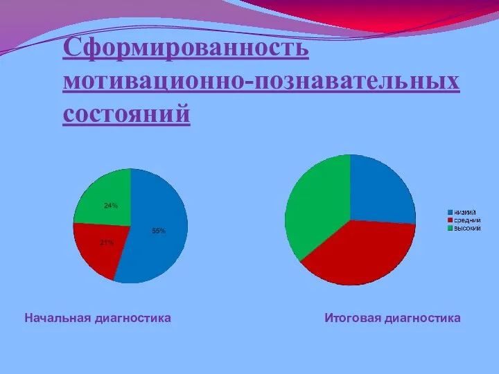 Сформированность мотивационно-познавательных состояний Начальная диагностика Итоговая диагностика