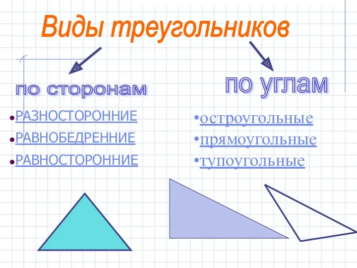 Виды треугольников по сторонам по углам РАЗНОСТОРОННИЕ РАВНОБЕДРЕННИЕ РАВНОСТОРОННИЕ остроугольные прямоугольные тупоугольные