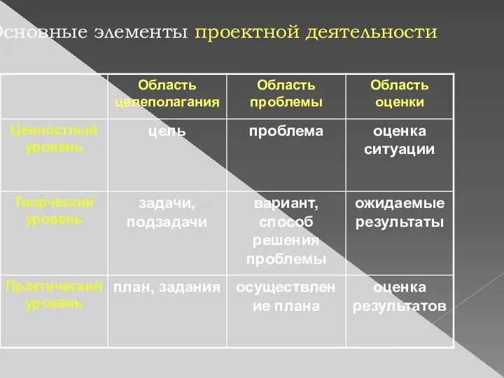 Основные элементы проектной деятельности