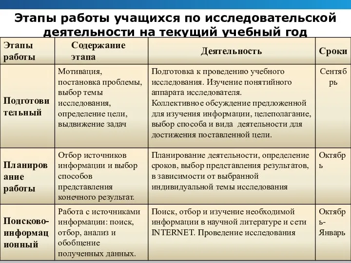 Этапы работы учащихся по исследовательской деятельности на текущий учебный год