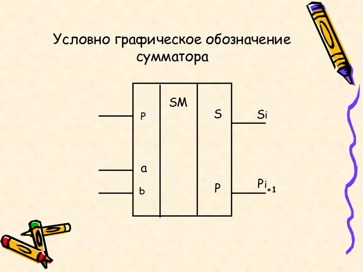 SM S P Si Pi+1 a b P Условно графическое обозначение сумматора