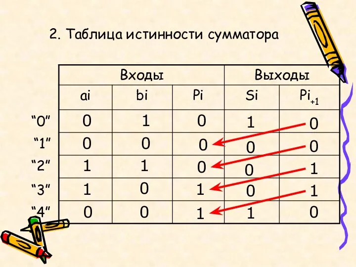 2. Таблица истинности сумматора 0 1 1 0 0 0