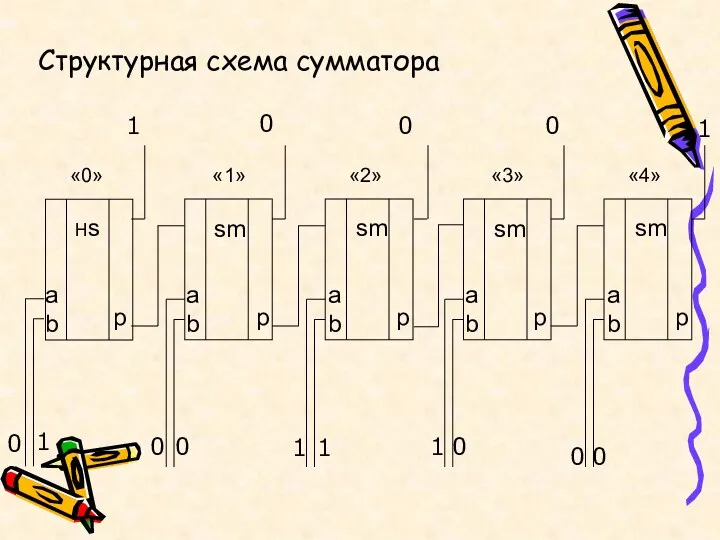 Структурная схема сумматора 0