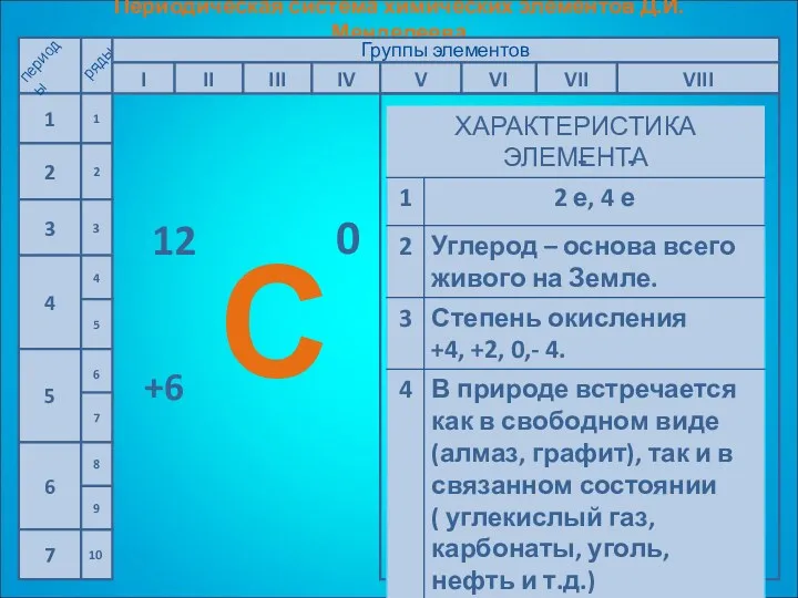 Периодическая система химических элементов Д.И.Менделеева 1 2 3 4 5