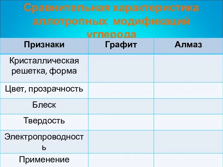 Сравнительная характеристика аллотропных модификаций углерода