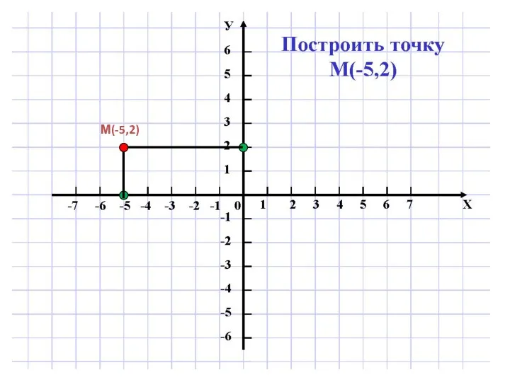 М(-5,2)