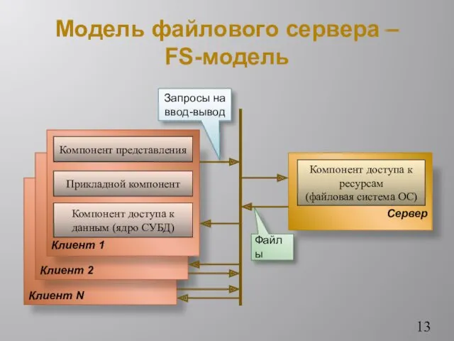 Модель файлового сервера – FS-модель