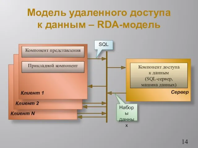 Модель удаленного доступа к данным – RDA-модель