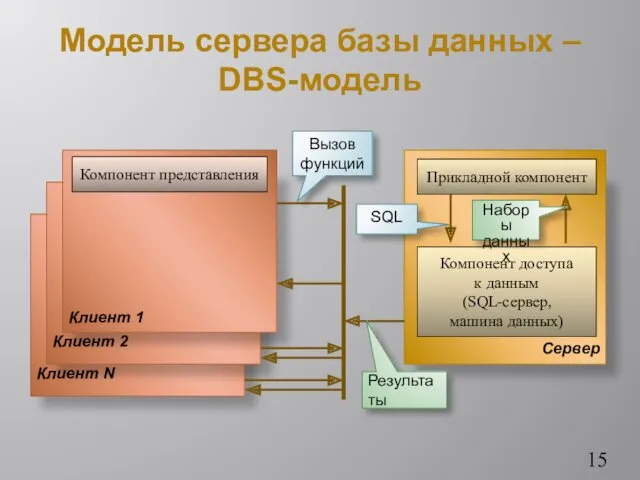 Модель сервера базы данных – DBS-модель SQL Наборы данных