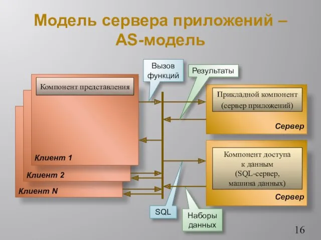 Модель сервера приложений – AS-модель