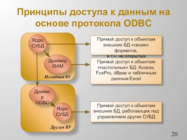 Принципы доступа к данным на основе протокола ODBC
