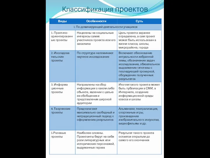 Классификация проектов