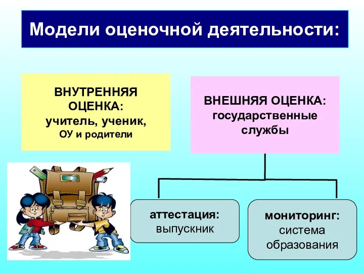 ВНУТРЕННЯЯ ОЦЕНКА: учитель, ученик, ОУ и родители ВНЕШНЯЯ ОЦЕНКА: государственные