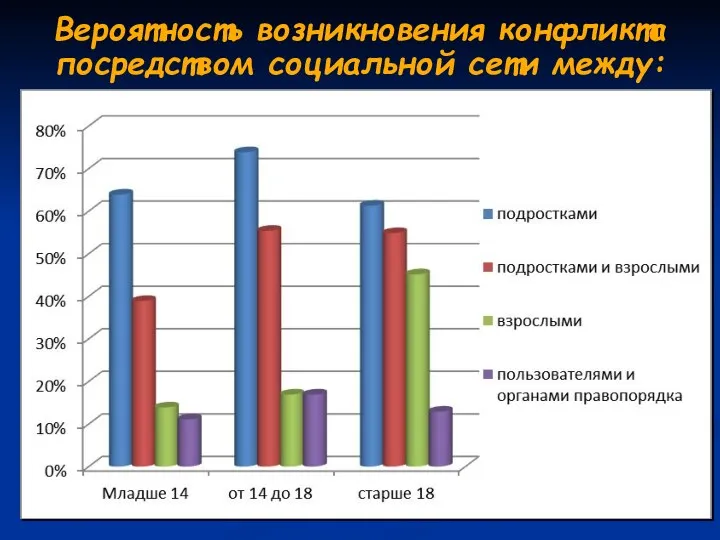 Вероятность возникновения конфликта посредством социальной сети между: