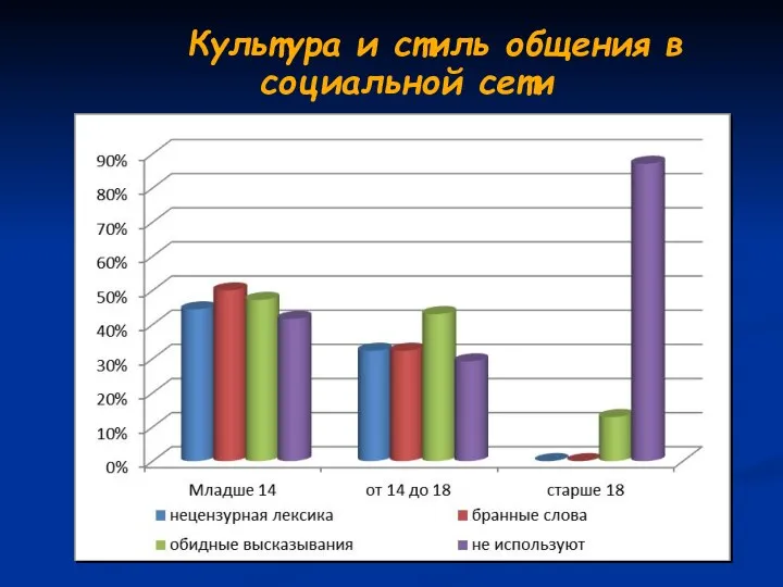 Культура и стиль общения в социальной сети