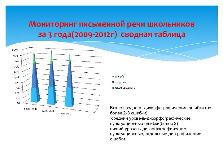 Мониторинг письменной речи школьников за 3 года(2009-2012г) сводная таблица Выше