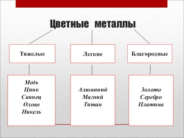 Цветные металлы Тяжелые Легкие Благородные Медь Цинк Свинец Олово Никель Алюминий Магний Титан Золото Серебро Платина