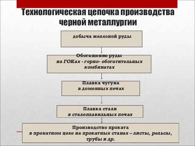 Технологическая цепочка производства черной металлургии добыча железной руды Обогащение руды