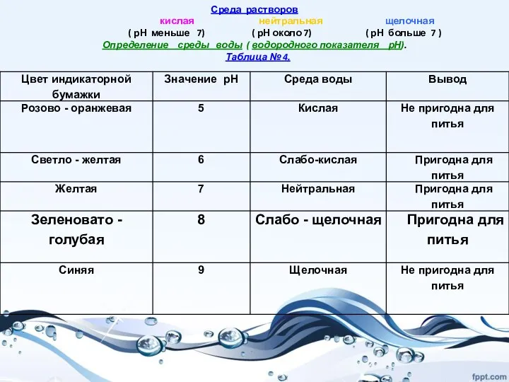 Среда растворов кислая нейтральная щелочная ( рН меньше 7) (