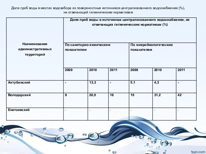 Доля проб воды в местах водозабора из поверхностных источников централизованного водоснабжения (%), не отвечающей гигиеническим нормативам