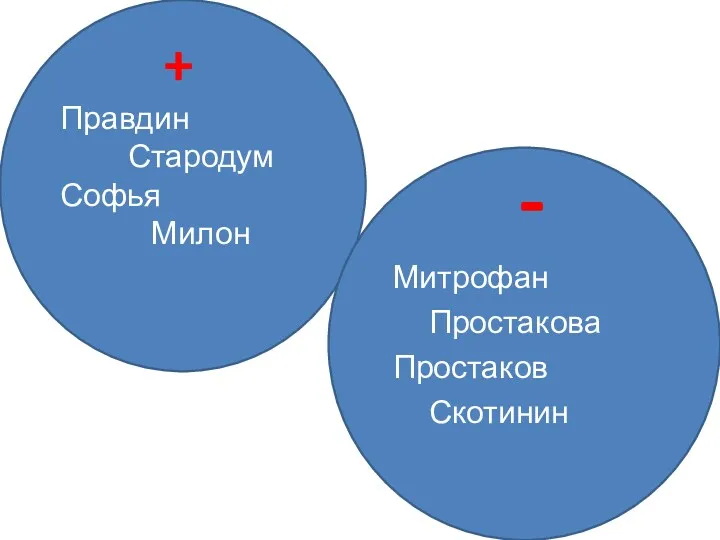 Правдин Стародум Софья Милон Митрофан Простакова Простаков Скотинин + -