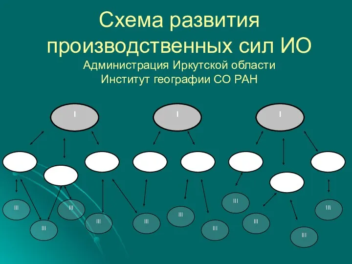 Схема развития производственных сил ИО Администрация Иркутской области Институт географии СО РАН