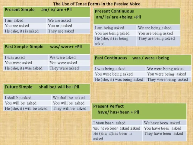 The Use of Tense Forms in the Passive Voice