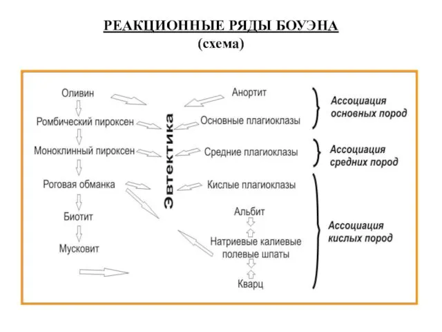 РЕАКЦИОННЫЕ РЯДЫ БОУЭНА (схема)