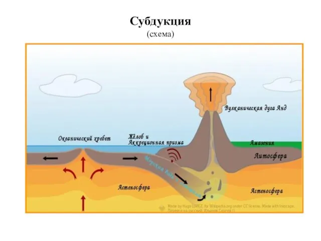 Субдукция (схема)