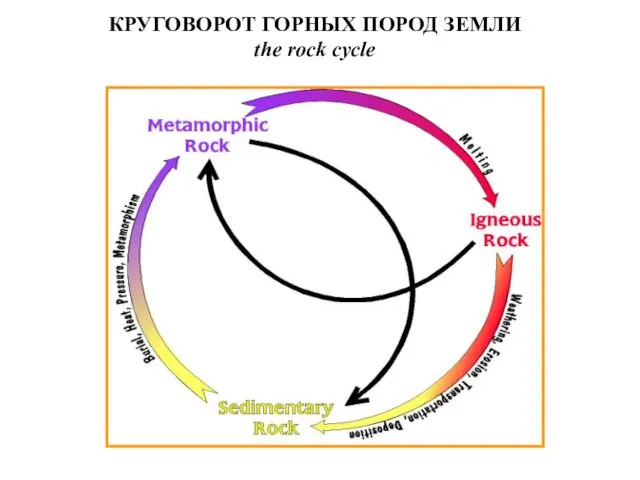 КРУГОВОРОТ ГОРНЫХ ПОРОД ЗЕМЛИ the rock cyclе