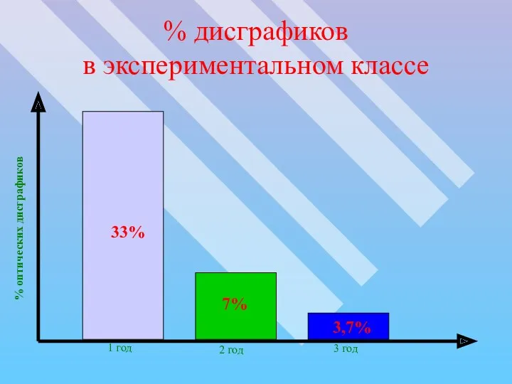 % дисграфиков в экспериментальном классе 1 год 2 год 3