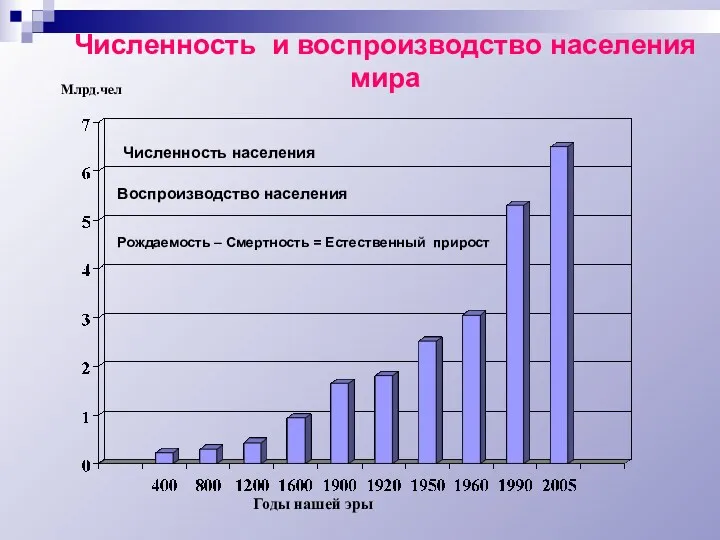 Численность и воспроизводство населения мира Млрд.чел Годы нашей эры Рождаемость