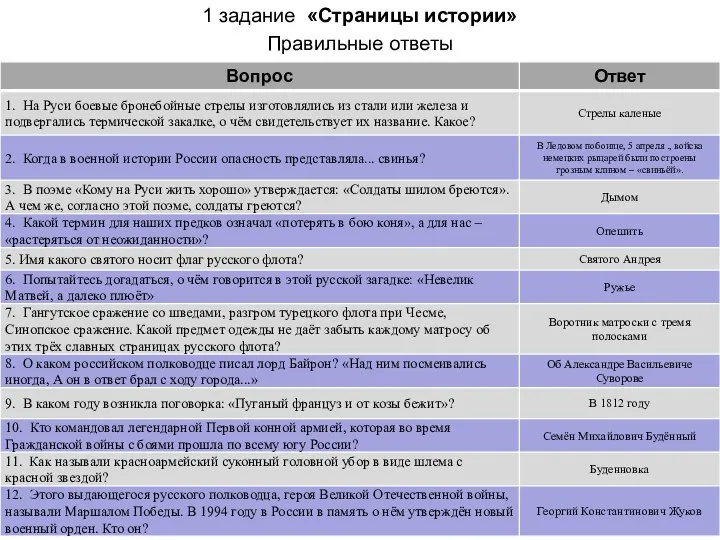 1 задание «Страницы истории» Правильные ответы Правильные ответы