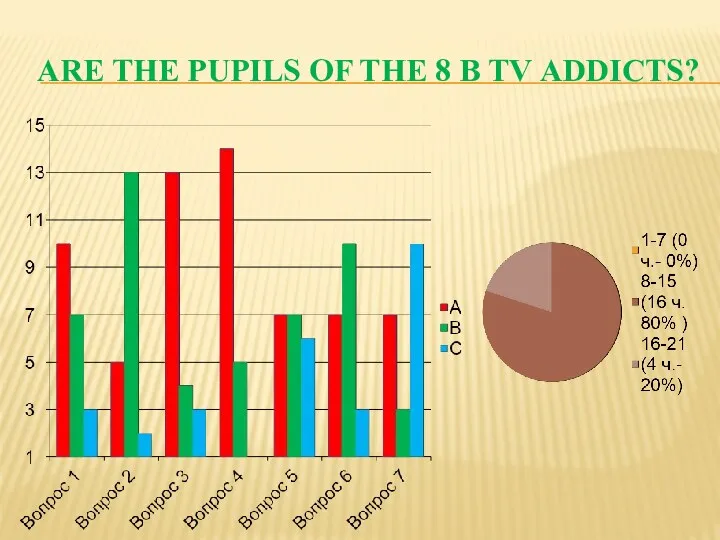 Are the pupils of the 8 B TV Addicts?