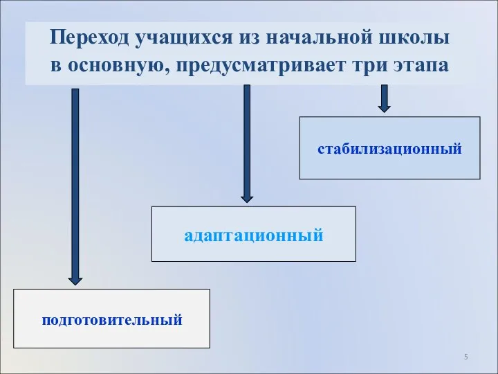 Переход учащихся из начальной школы в основную, предусматривает три этапа подготовительный адаптационный стабилизационный