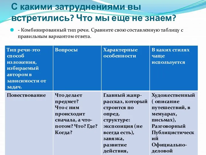 С какими затруднениями вы встретились? Что мы еще не знаем?