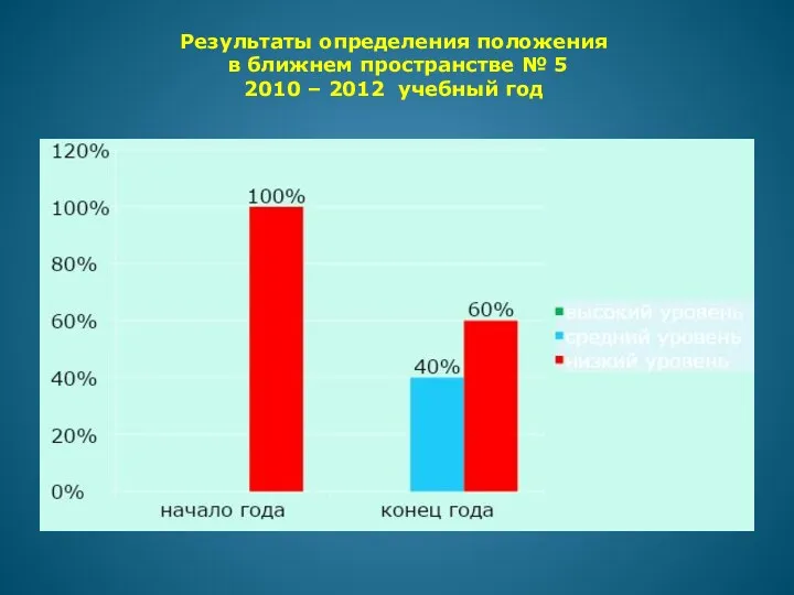 Результаты определения положения в ближнем пространстве № 5 2010 – 2012 учебный год