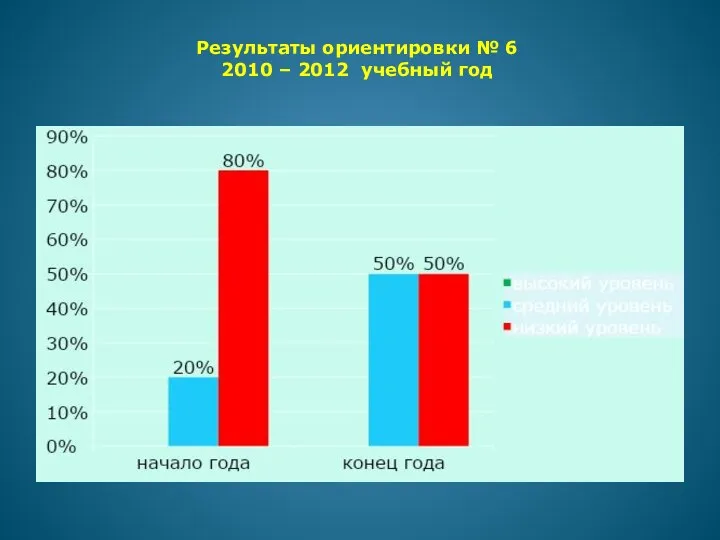 Результаты ориентировки № 6 2010 – 2012 учебный год