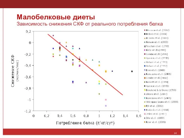 Малобелковые диеты Зависимость снижения СКФ от реального потребления белка