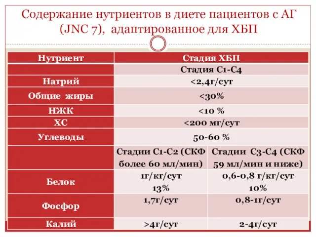 Содержание нутриентов в диете пациентов с АГ (JNC 7), адаптированное для ХБП