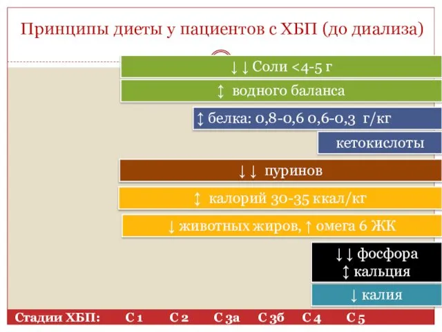 Принципы диеты у пациентов с ХБП (до диализа) ↓ животных